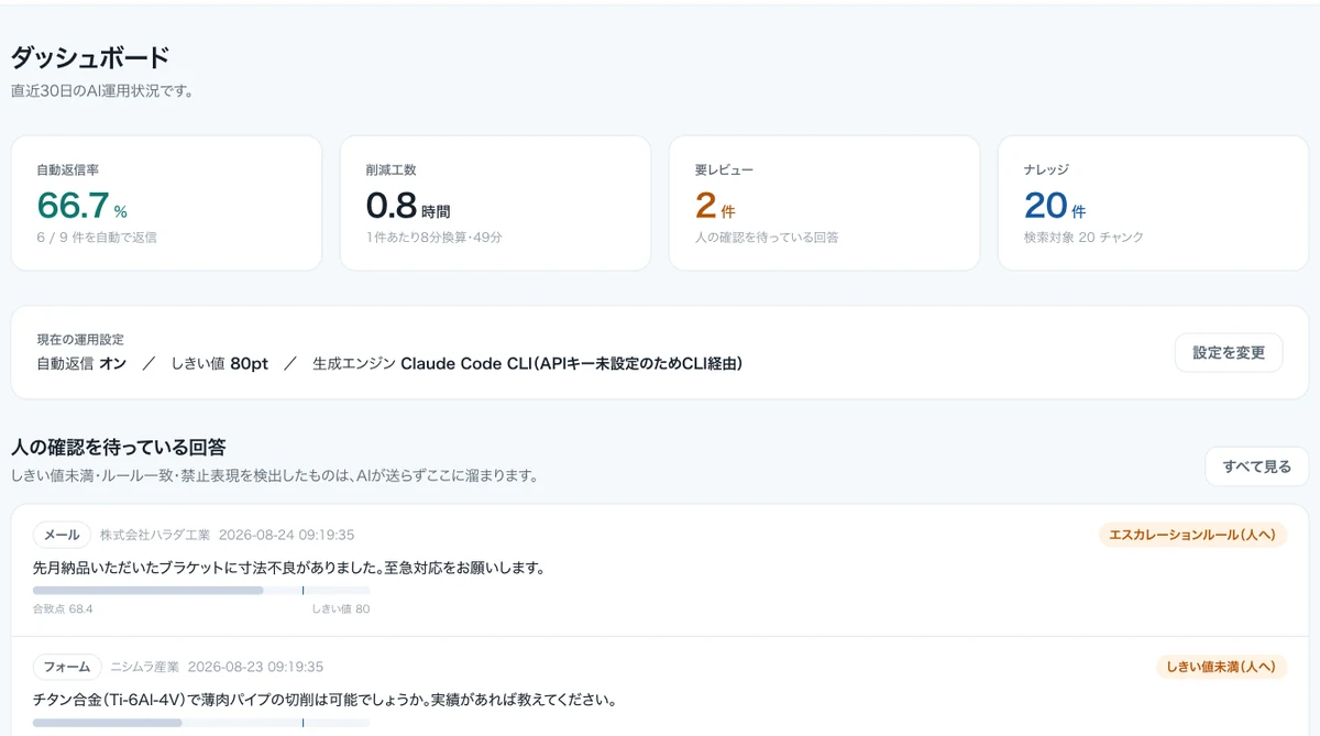 ダッシュボード。自動返信率・削減工数・要レビュー件数・ナレッジ件数と、人の確認を待っている問い合わせ一覧