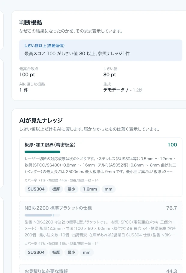 管理画面の判断根拠パネル。ナレッジが合致点順に並び、しきい値80に届かなかったものは薄く表示されている